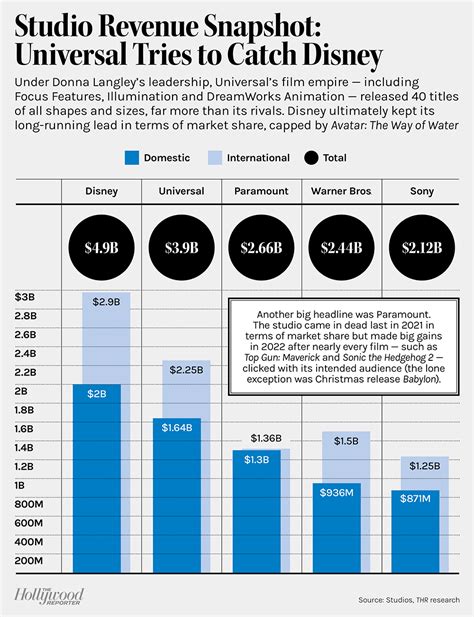 box office money distribution|box office revenue 2022.